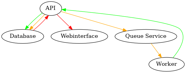 digraph {
  API -> Database [color=green];
  API -> Database [color=orange];
  Database -> API [color=red];
  API -> Webinterface [color=red];
  API -> "Queue Service" [color=orange];
  "Queue Service" -> Worker [color=orange];
  Worker -> API [color=green];
}