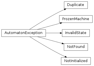 Inheritance diagram of automaton.exceptions