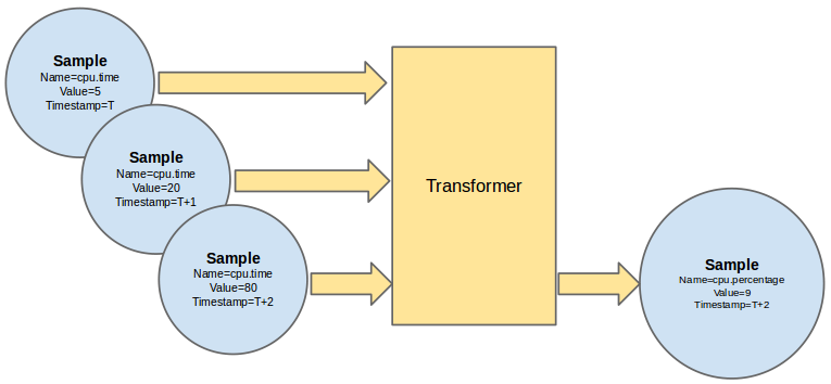 Transformer example