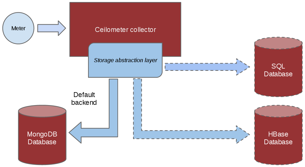 Storage model