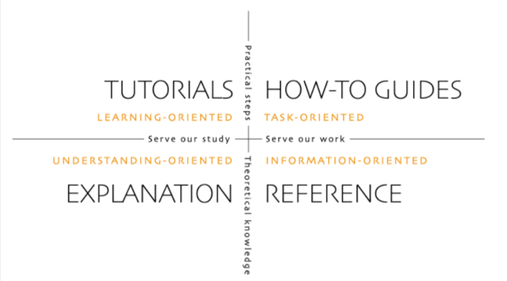 The four Diataxis quadrants