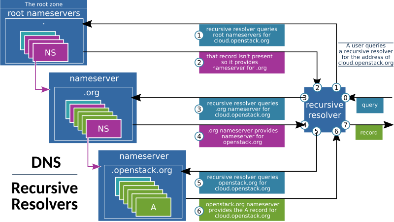 ../_images/Designate-DNS-Resolvers.png