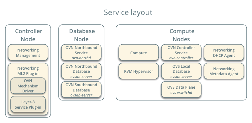 Service layout