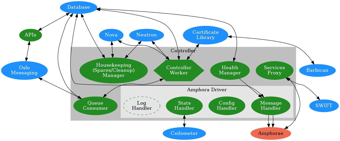 /*
 * Copyright 2014 Hewlett-Packard Development Company, L.P.
 *
 * Licensed under the Apache License, Version 2.0 (the "License"); you may
 * not use this file except in compliance with the License. You may obtain
 * a copy of the License at
 *
 * http://www.apache.org/licenses/LICENSE-2.0
 *
 * Unless required by applicable law or agreed to in writing, software
 * distributed under the License is distributed on an "AS IS" BASIS, WITHOUT
 * WARRANTIES OR CONDITIONS OF ANY KIND, either express or implied. See the
 * License for the specific language governing permissions and limitations
 * under the License.
*/
digraph G {


   subgraph cluster0 {
      style=filled;
      color=gray75;


      label = "Controller";


      queue [label="Queue\nConsumer", fontcolor=white, color=forestgreen, style=filled];
      health [label="Health\nManager", fontcolor=white, color=forestgreen, style=filled];
      house [label="Housekeeping\n(Spares/Cleanup)\nManager", fontcolor=white, color=forestgreen, style=filled];
      ctrl [label="Controller\nWorker", fontcolor=white, color=forestgreen, style=filled, shape=hexagon];
      proxy [label="Services\nProxy", fontcolor=white, color=forestgreen, style=filled];


      subgraph cluster1 {
         style=filled;
         color=gray90;
         fontcolor=black;


         label = "Amphora Driver";
         msg [label="Message\nHandler", fontcolor=white, color=forestgreen, style=filled];
         config [label="Config\nHandler", fontcolor=white, color=forestgreen, style=filled];
         stats [label="Stats\nHandler", fontcolor=white, color=forestgreen, style=filled];
         log [label="Log\nHandler", fontcolor=black, color=forestgreen, style=dashed];
      }


      health -> msg;
   }


   db [label="Database", fontcolor=white, color=dodgerblue, style=filled];
   api [label="APIs", fontcolor=white, color=forestgreen, style=filled];
   oslo [label="Oslo\nMessaging", fontcolor=white, color=dodgerblue, style=filled];
   nova [label="Nova", fontcolor=white, color=dodgerblue, style=filled];
   neutron [label="Neutron", fontcolor=white, color=dodgerblue, style=filled];
   cert [label="Certificate\nLibrary", fontcolor=white, color=dodgerblue, style=filled];
   bbq [label="Barbican", fontcolor=white, color=dodgerblue, style=filled];
   swift [label="SWIFT", fontcolor=white, color=dodgerblue, style=filled];
   ceilo [label="Ceilometer", fontcolor=white, color=dodgerblue, style=filled];
   amp [label="Amphorae", fontcolor=black, color=coral2, style=filled];


   ctrl -> queue [dir="both"];
   db -> api -> oslo -> queue [dir="both"];
   db -> ctrl [dir="both"];
   db -> queue [dir="both"];
   db -> health [dir="both"];
   db -> house [dir="both"];
   db -> msg [dir="both"];
   nova -> ctrl [dir="both"];
   nova -> house [dir="both"];
   neutron -> ctrl [dir="both"];
   neutron -> house [dir="both"];
   proxy -> swift [dir="both"];
   proxy -> amp [dir="both"];
   cert -> ctrl [dir="both"];
   cert -> bbq [dir="both"];
   stats -> ceilo [dir="both"];
   msg -> amp [ltail=cluster1];
   msg -> amp [ltail=cluster1];
}
