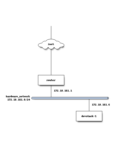 Network configuration for a single DevStack node