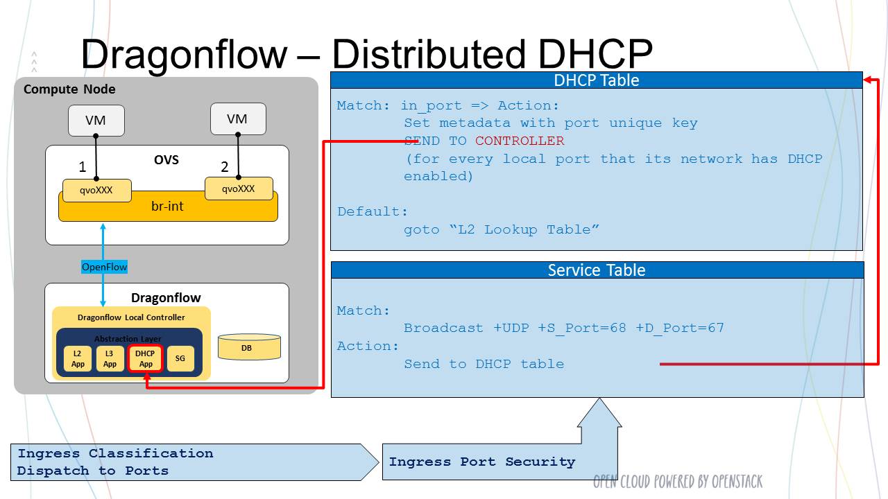 Distributed DHCP 1