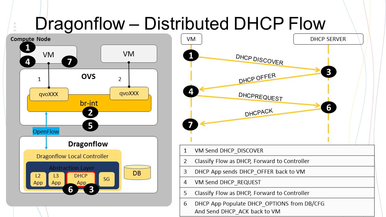 Distributed DHCP 1