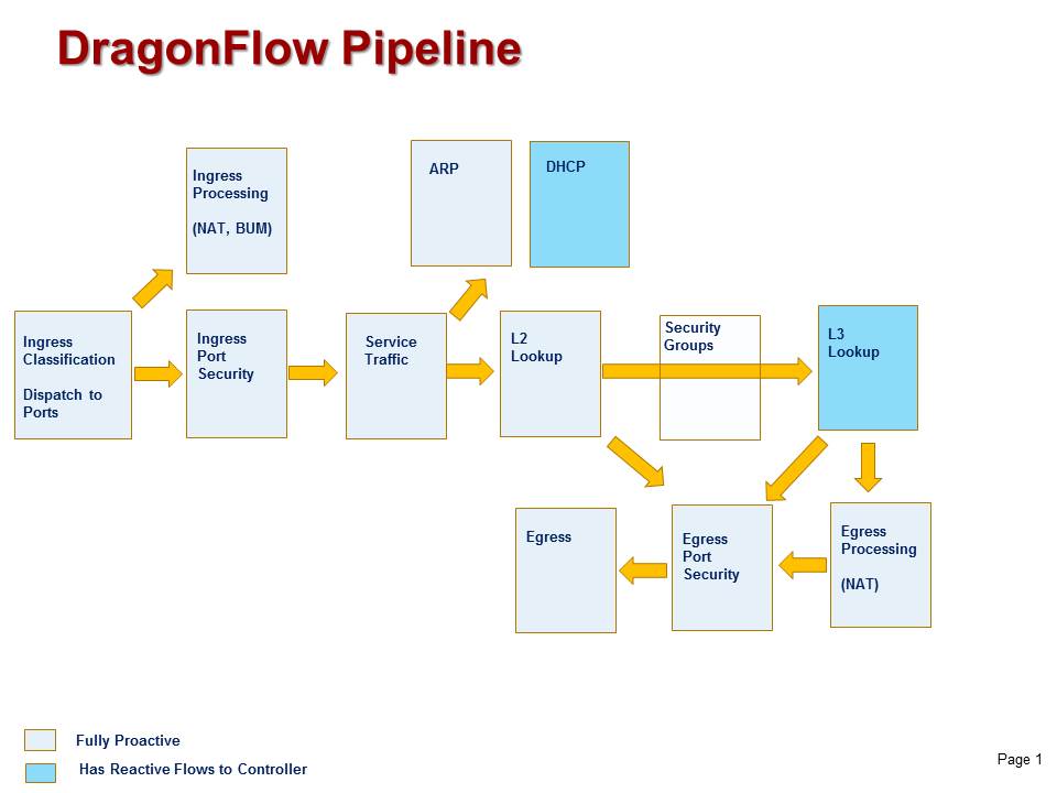 Dragonflow Pipeline