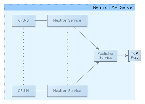 _images/pubsub_neutron_API_server.png