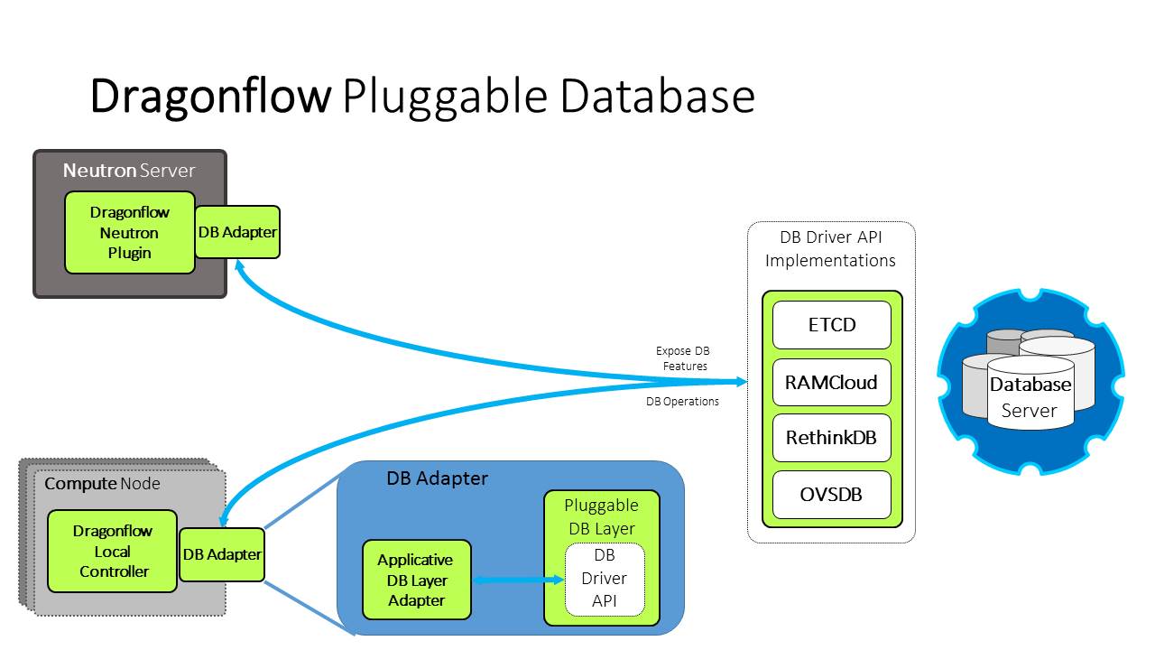 Pluggable DB architecture