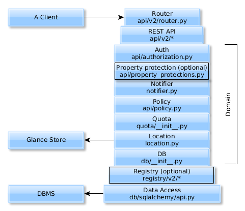 From top to bottom, the stack consists of the Router and REST API, which are above the domain implementation.  The Auth, Property Protection (optional), Notifier, Policy, Quota, Location, and Database represent the domain implementation. The Registry (optional) and Data Access sit below the domain implementation.  Further, the Client block calls the Router; the Location block calls the Glance Store, and the Data Access layer calls the DBMS. Additional information conveyed in the image is the location in the Glance code of the various components: Router: api/v2/router.py REST API: api/v2/* Auth: api/authorization.py Property Protection: api/property_protections.py Notifier: notifier.py Policy: api/policy.py Quota: quota/__init__.py Location: location.py DB: db/__init__.py Registry: registry/v2/* Data Access: db/sqlalchemy/api.py