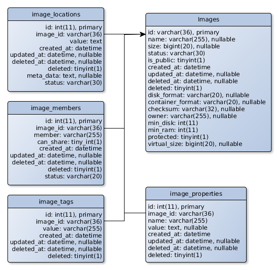 The glance database schema is depicted by 5 tables. The table named Images has the following columns: id: varchar(36); name: varchar(255), nullable; size: bigint(20), nullable; status: varchar(30); is_public: tinyint(1); created_at: datetime; updated_at: datetime, nullable; deleted_at: datetime, nullable; deleted: tinyint(1); disk_format: varchar(20), nullable; container_format: varchar(20), nullable; checksum: varchar(32), nullable; owner: varchar(255), nullable min_disk: int(11); min_ram: int(11); protected: tinyint(1); and virtual_size: bigint(20), nullable;. The table named image_locations has the following columns: id: int(11), primary; image_id: varchar(36), refers to column named id in table Images; value: text; created_at: datetime; updated_at: datetime, nullable; deleted_at: datetime, nullable; deleted: tinyint(1); meta_data: text, nullable; and status: varchar(30);. The table named image_members has the following columns: id: int(11), primary; image_id: varchar(36), refers to column named id in table Images; member: varchar(255); can_share: tinyint(1); created_at: datetime; updated_at: datetime, nullable; deleted_at: datetime, nullable; deleted: tinyint(1); and status: varchar(20;. The table named image_tags has the following columns: id: int(11), primary; image_id: varchar(36), refers to column named id in table Images; value: varchar(255); created_at: datetime; updated_at: datetime, nullable; deleted_at: datetime, nullable; and deleted: tinyint(1);. The table named image_properties has the following columns: id: int(11), primary; image_id: varchar(36), refers to column named id in table Images; name: varchar(255); value: text, nullable; created_at: datetime; updated_at: datetime, nullable; deleted_at: datetime, nullable; and deleted: tinyint(1);.
