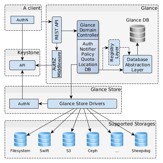 OpenStack Glance Architecture