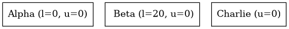 digraph {
   orientation = portrait;
   node [shape=box]

   Alpha [label="Alpha (l=0, u=0)", textcolor = "#00af00"];
   Beta [label=" Beta (l=20, u=0)"];
   Charlie [label="Charlie (u=0)"];
}