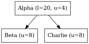 digraph {
   orientation = portrait;
   node [shape=box]

   Alpha -> Beta;
   Alpha -> Charlie;

   Alpha [label="Alpha (l=20, u=4)"];
   Beta [label="Beta (u=8)", textcolor = "#00af00"];
   Charlie [label="Charlie (u=8)", textcolor = "#00af00"];
}