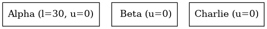 digraph {
   orientation = portrait;
   node [shape=box]

   Alpha [label="Alpha (l=30, u=0)", textcolor = "#00af00"];
   Beta [label=" Beta (u=0)"];
   Charlie [label="Charlie (u=0)"];
}