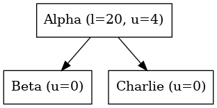 digraph {
   orientation = portrait;
   node [shape=box]

   Alpha -> Beta;
   Alpha -> Charlie;

   Alpha [label="Alpha (l=20, u=4)"];
   Beta [label="Beta (u=0)"];
   Charlie [label="Charlie (u=0)"];
}