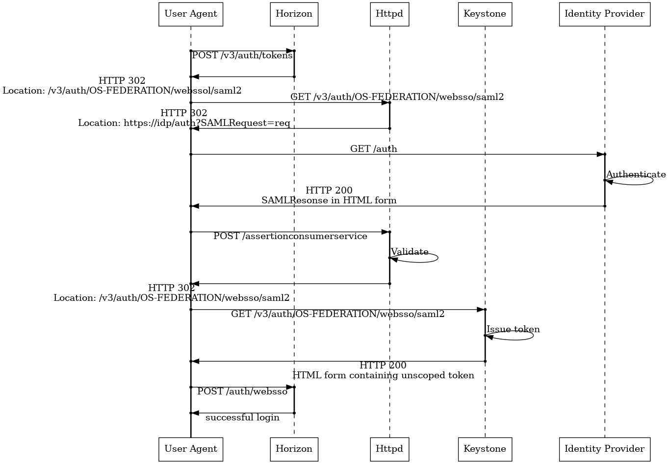 Diagram of the SAML2.0 WebSSO auth flow specific to horizon, keystone, and the
HTTPD module acting as service provider.