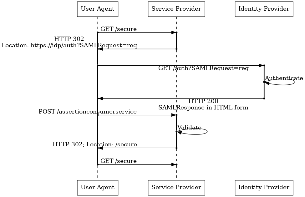 Diagram of a standard WebSSO authentication flow.