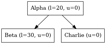 digraph {
   orientation = portrait;
   node [shape=box]

   Alpha -> Beta;
   Alpha -> Charlie;

   Alpha [label="Alpha (l=20, u=0)"];
   Beta [label="Beta (l=30, u=0)", textcolor = "#FF0000"];
   Charlie [label="Charlie (u=0)"];
}