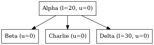 digraph {
   orientation = portrait;
   node [shape=box]

   Alpha -> Beta;
   Alpha -> Charlie;
   Alpha -> Delta;

   Alpha [label="Alpha (l=20, u=0)"];
   Beta [label="Beta (u=0)"];
   Charlie [label="Charlie (u=0)"];
   Delta [label="Delta (l=30, u=0)", textcolor = "#FF0000"];
}