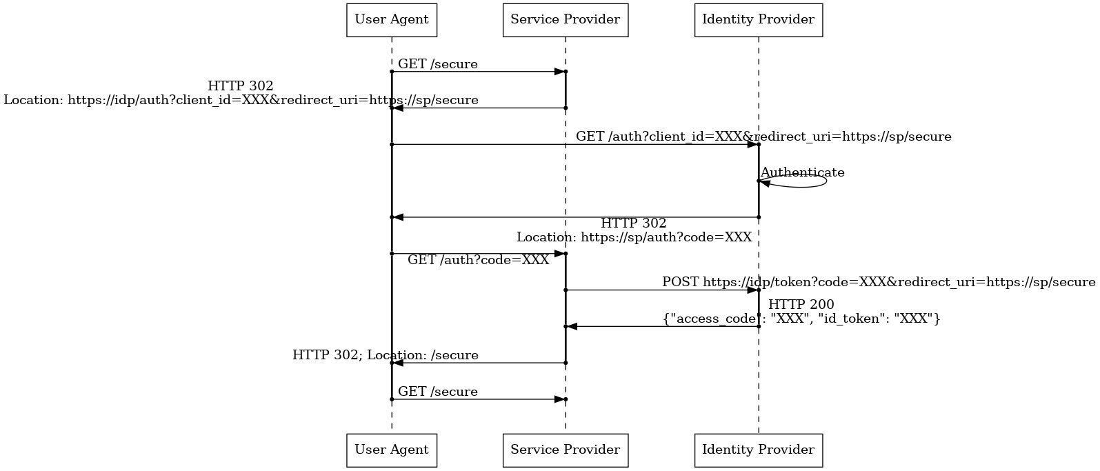 Diagram of a standard OpenID Connect authentication flow