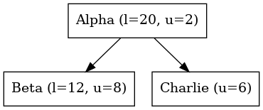 digraph {
   orientation = portrait;
   node [shape=box]

   Alpha -> Beta;
   Alpha -> Charlie;

   Alpha [label="Alpha (l=20, u=2)", textcolor = "#00af00"];
   Beta [label="Beta (l=12, u=8)"];
   Charlie [label="Charlie (u=6)", textcolor = "#00af00"];
}