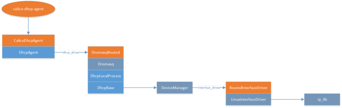 Calico DHCP agent architecture