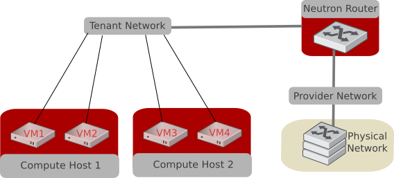 Instances attached to a tenant network