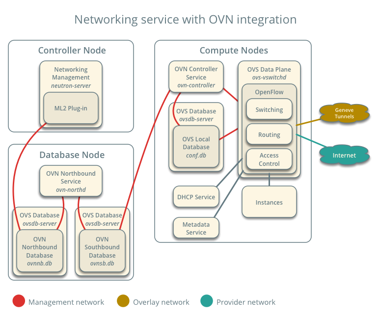 Architecture for Networking service with OVN integration