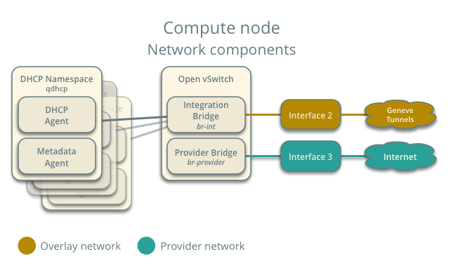 Compute node network components