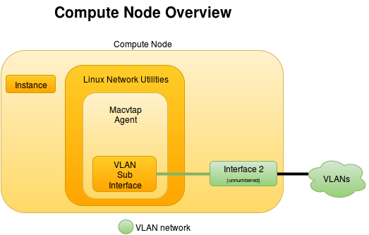 Macvtap mechanism driver - compute node components