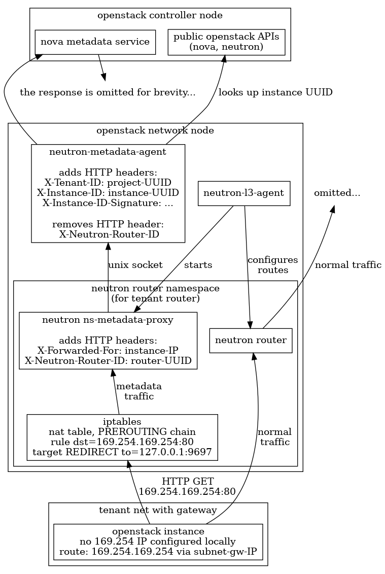 Overview of traditional metadata architecture with L3 agent