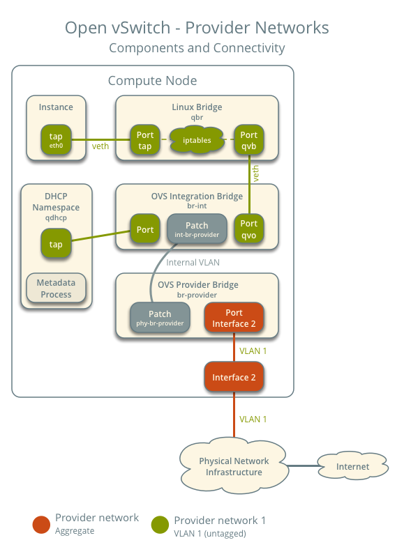 Provider networks using OVS - components and connectivity - one network