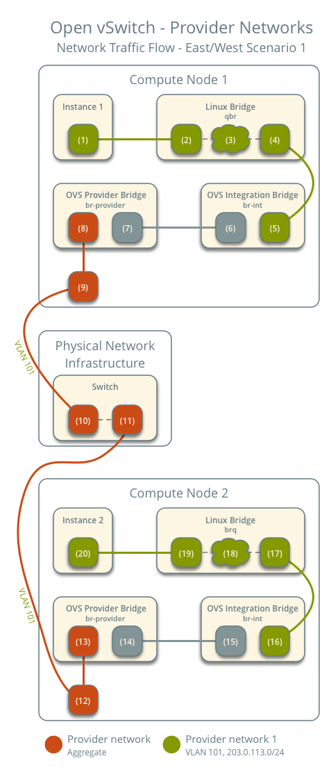 Provider networks using Open vSwitch - network traffic flow - east/west scenario 1