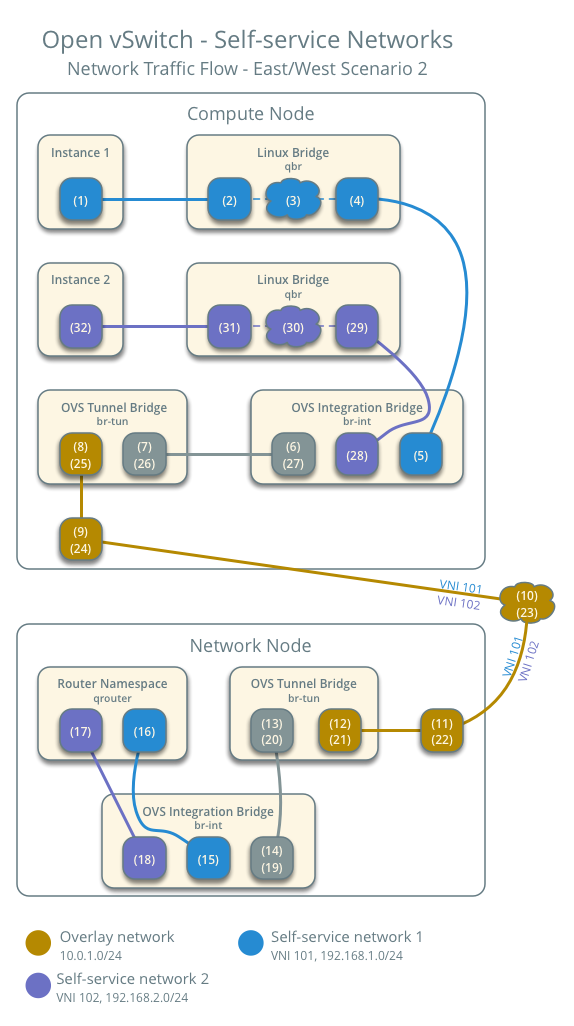 Self-service networks using Open vSwitch - network traffic flow - east/west scenario 2