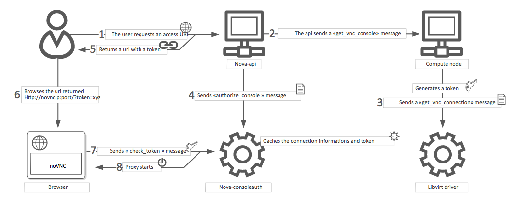 noVNC process