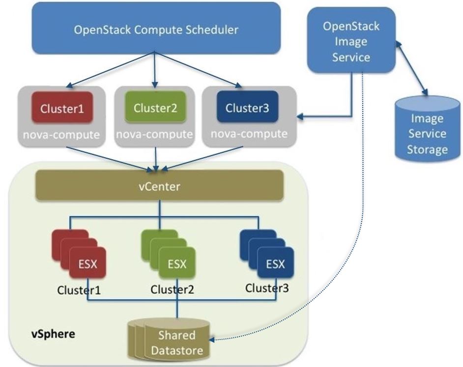 ../../_images/vmware-nova-driver-architecture.jpg