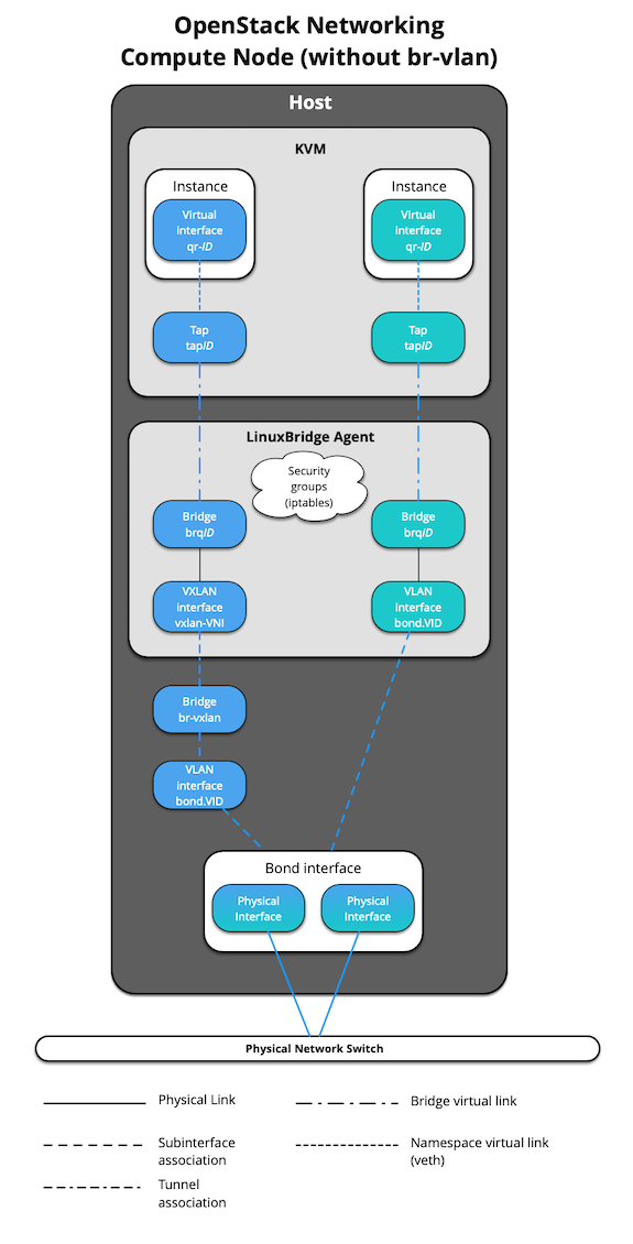 ../../_images/networking-compute-nobridge.png