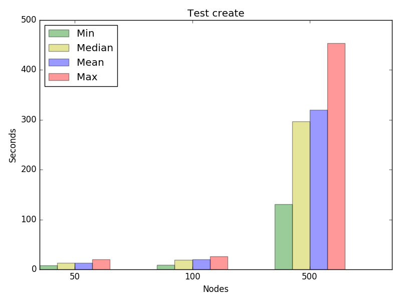 Graph for test create, concurrency 16