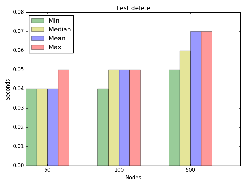 Graph for test delete, concurrency 8
