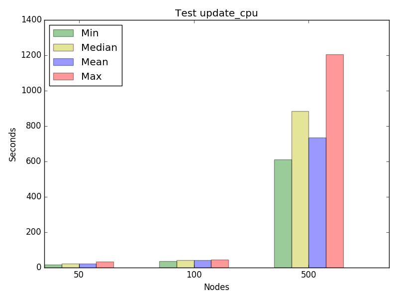 Graph for test update_cpu, concurrency 16