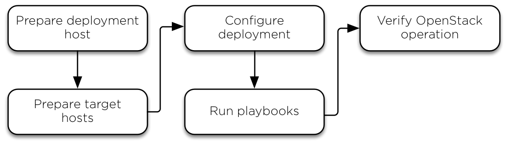 _images/installation-workflow-overview.png
