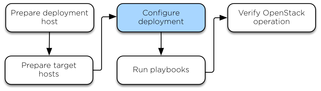 _images/installation-workflow-configure-deployment.png