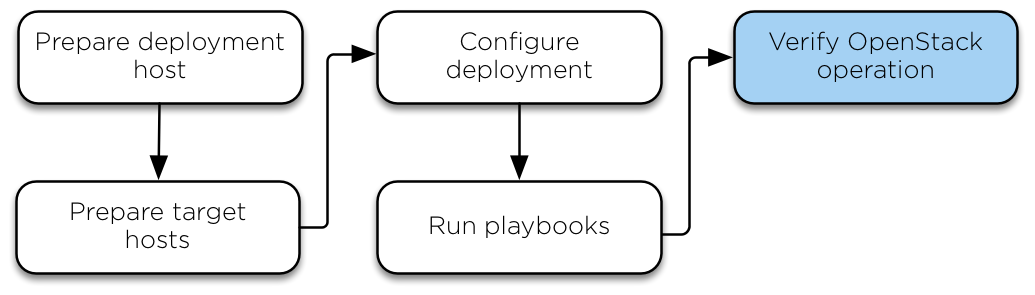 _images/installation-workflow-verify-openstack.png