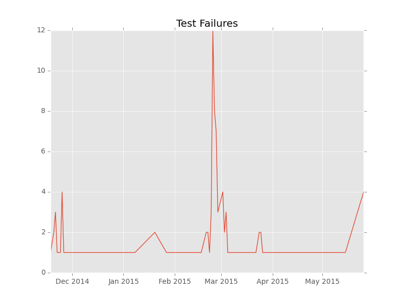 ../_images/graph-failures.png