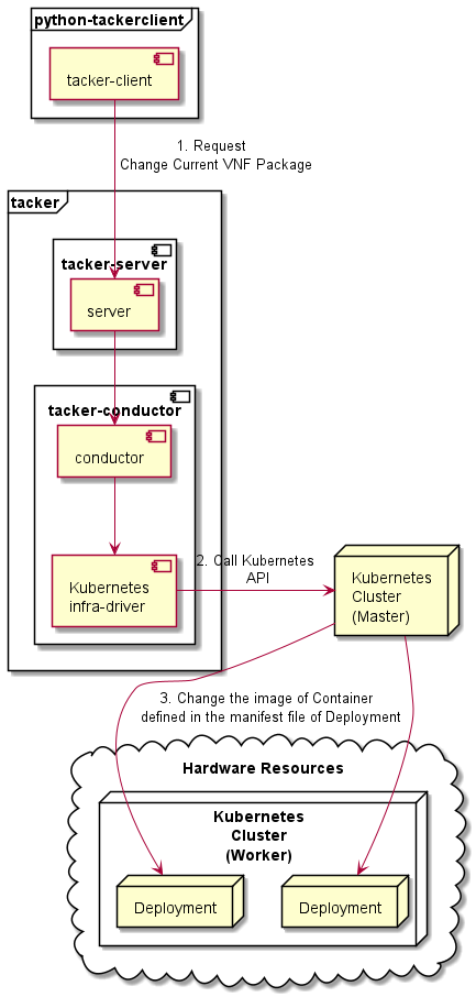 ../_images/etsi_cnf_change_current_vnf_package.png