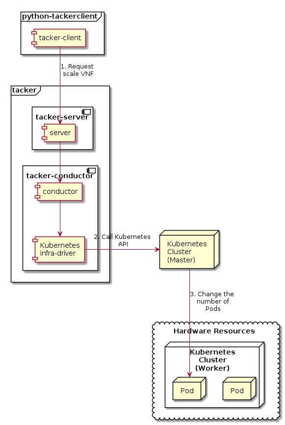 ../_images/etsi_cnf_scaling.png