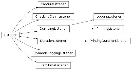 Inheritance diagram of taskflow.listeners.base.DumpingListener, taskflow.listeners.base.Listener, taskflow.listeners.capturing.CaptureListener, taskflow.listeners.claims.CheckingClaimListener, taskflow.listeners.logging.DynamicLoggingListener, taskflow.listeners.logging.LoggingListener, taskflow.listeners.printing.PrintingListener, taskflow.listeners.timing.PrintingDurationListener, taskflow.listeners.timing.EventTimeListener, taskflow.listeners.timing.DurationListener