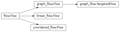 Inheritance diagram of taskflow.flow, taskflow.patterns.linear_flow, taskflow.patterns.unordered_flow, taskflow.patterns.graph_flow